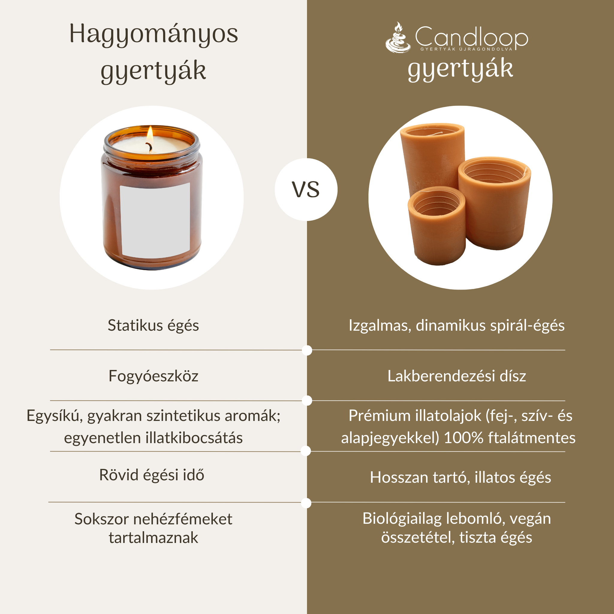 Candloop és hagyományos gyertya összehasonlítás